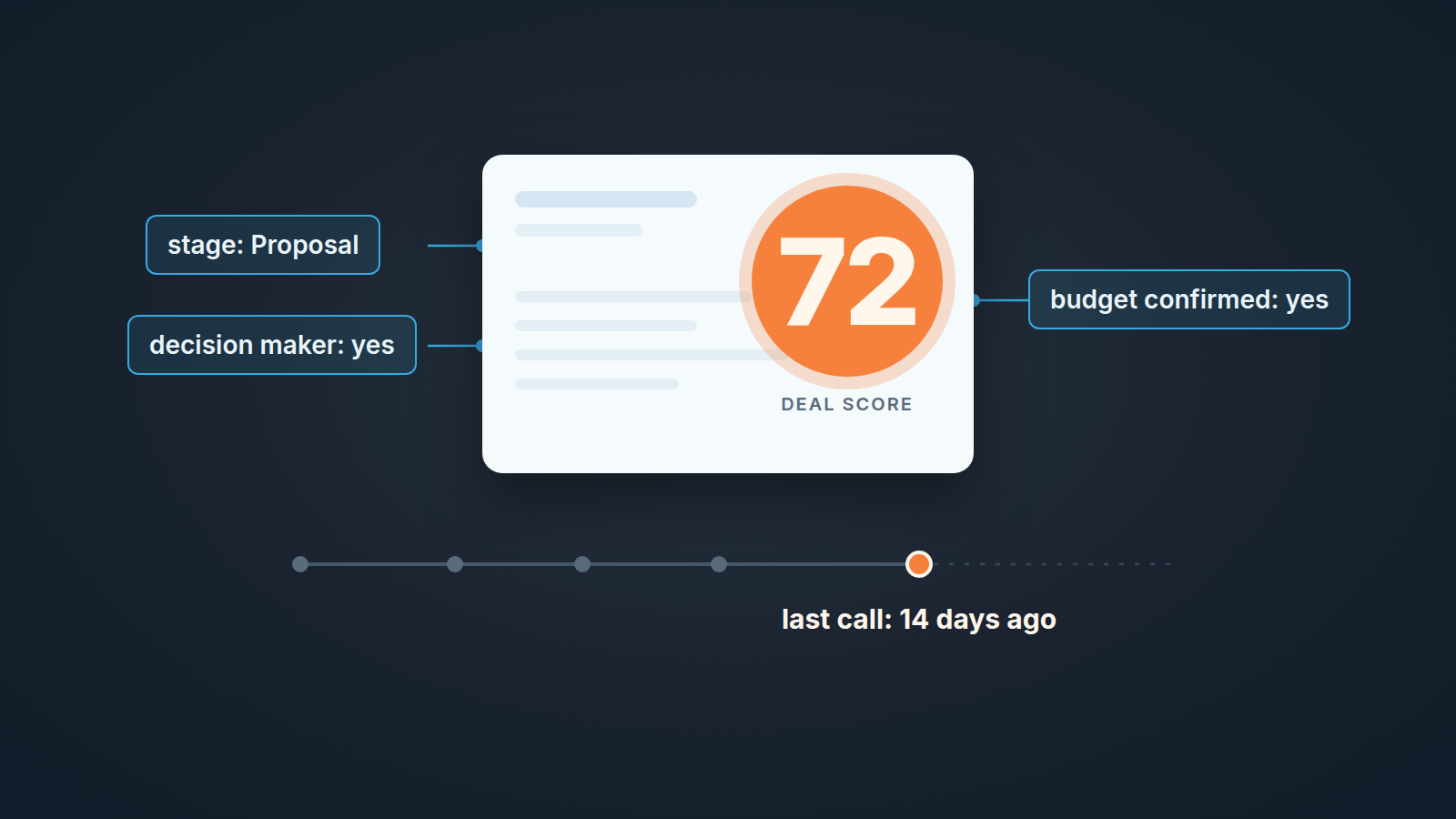 Deal card with a confident score of 72 and three filled-in fields, above a timeline whose last call was 14 days ago