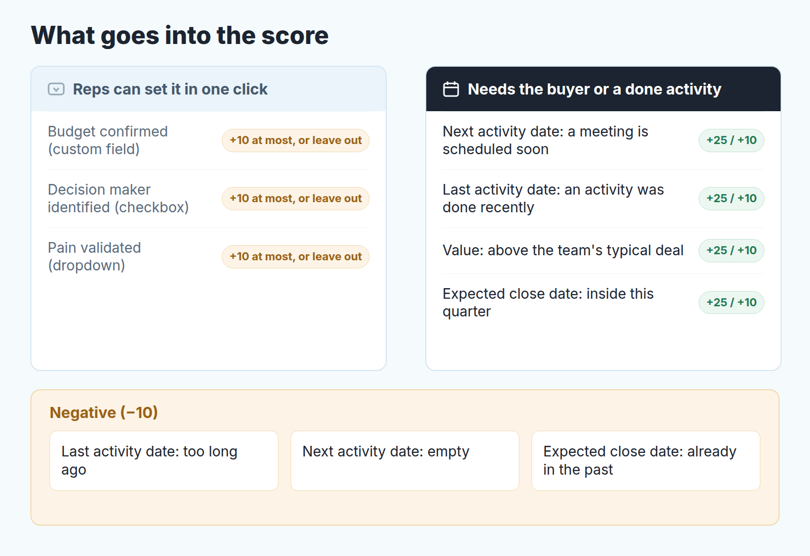 Two columns compare score criteria a rep can set in one click with ones that need the buyer or a done activity, plus three negatives