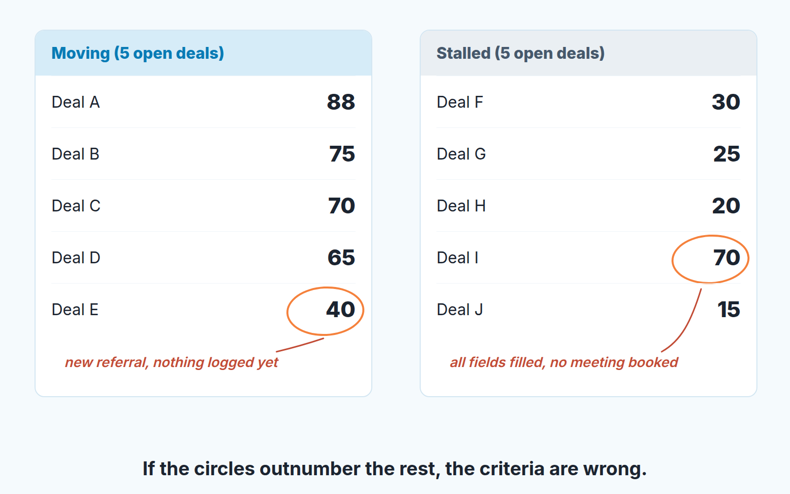 Scorecard of ten open deals, five moving and five stalled, with two outliers circled where the score disagrees with the team