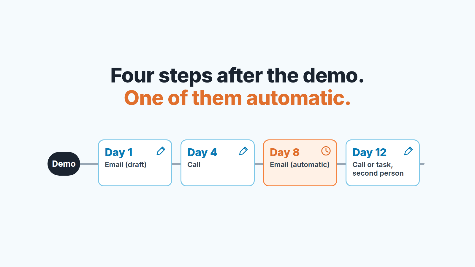 Timeline after a demo with four follow-up steps on days 1, 4, 8 and 12, one marked automatic