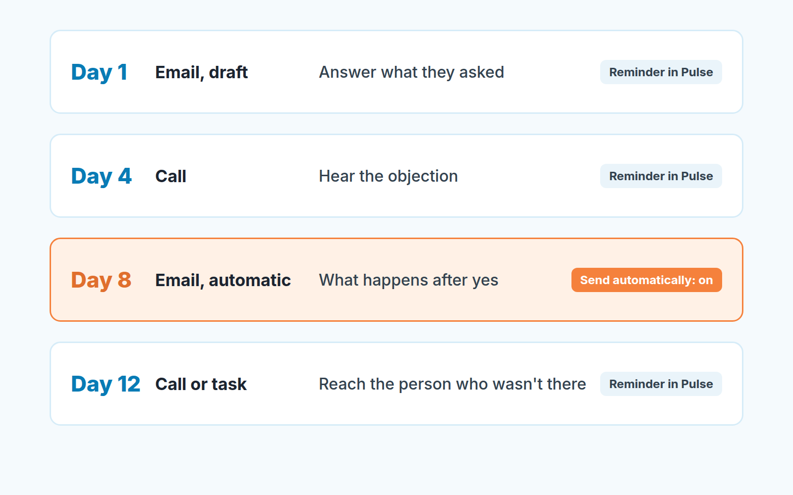 Four-row plan of a Pipedrive sequence after a demo: draft email, call, automatic email, call or task for someone who missed the demo