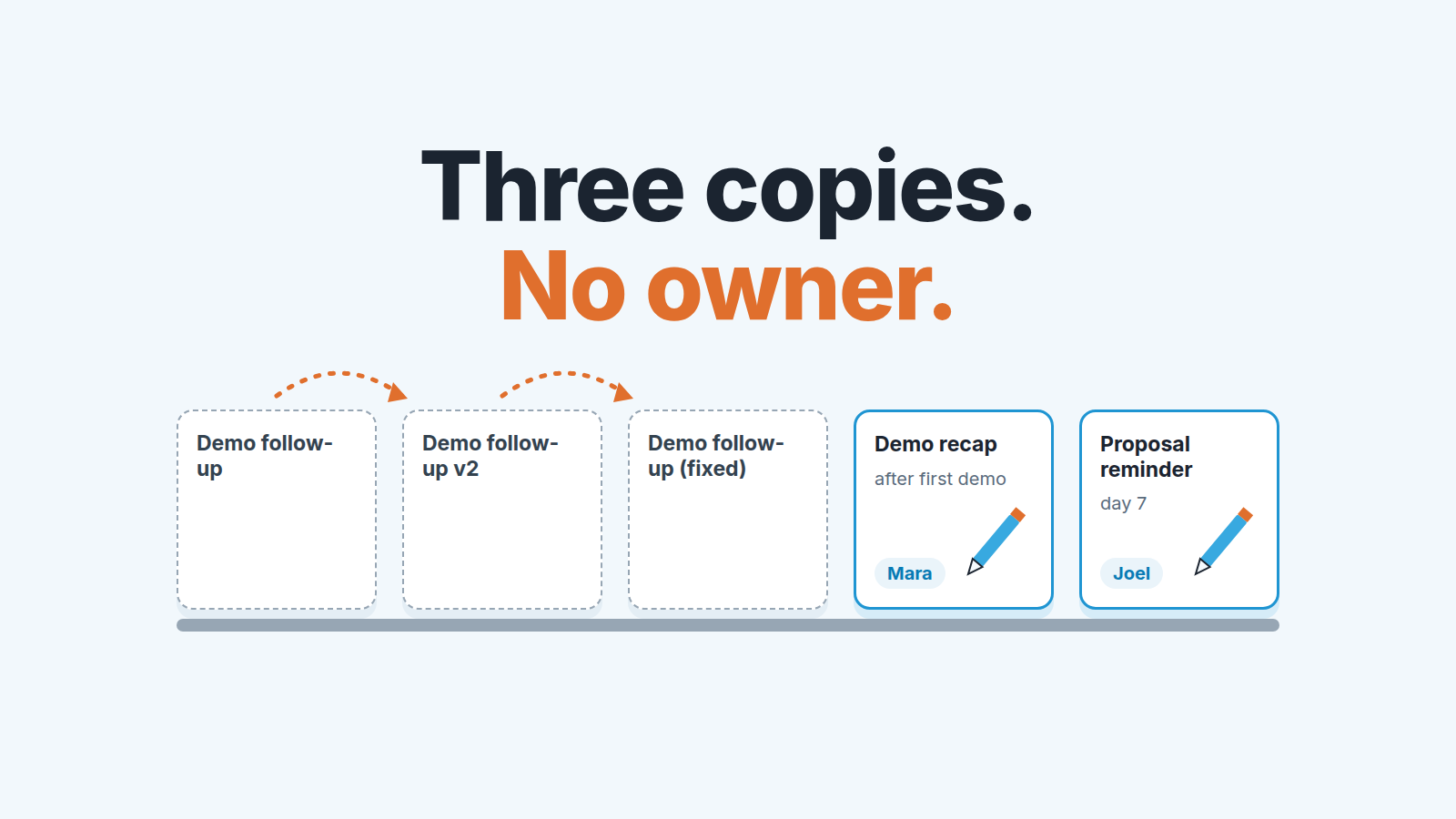 Shelf of five email template cards: three near-identical copies of one follow-up, two with clear names and an owner.