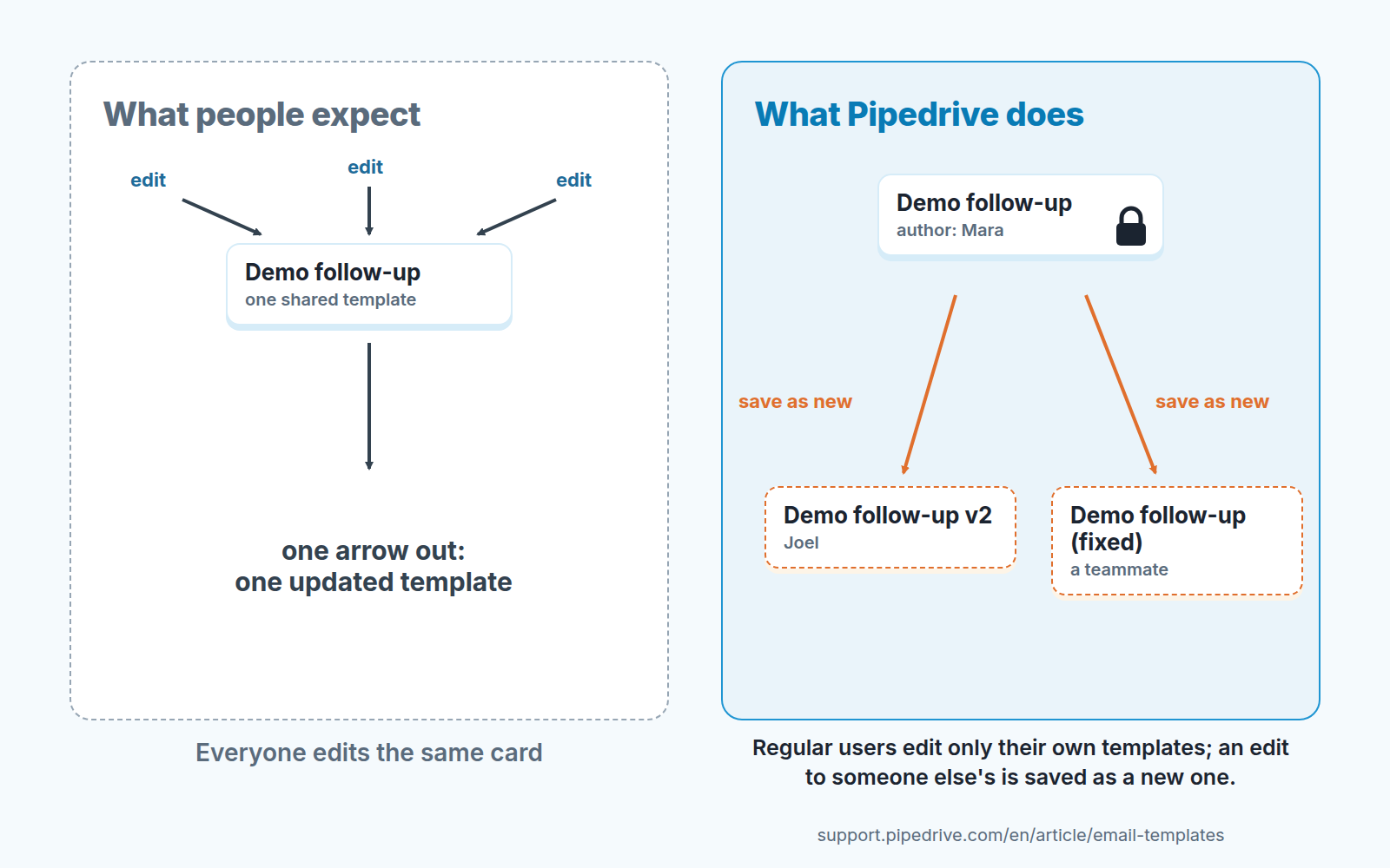 Diagram: regular users edit only their own templates; an edit to someone else's shared template is saved as a new copy.