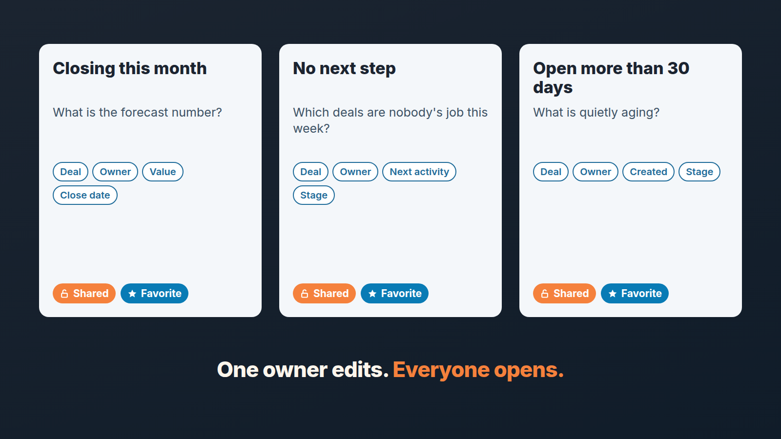 Three shared filter cards, each with its own columns, a Shared badge and a Favorite star: one owner edits, everyone opens