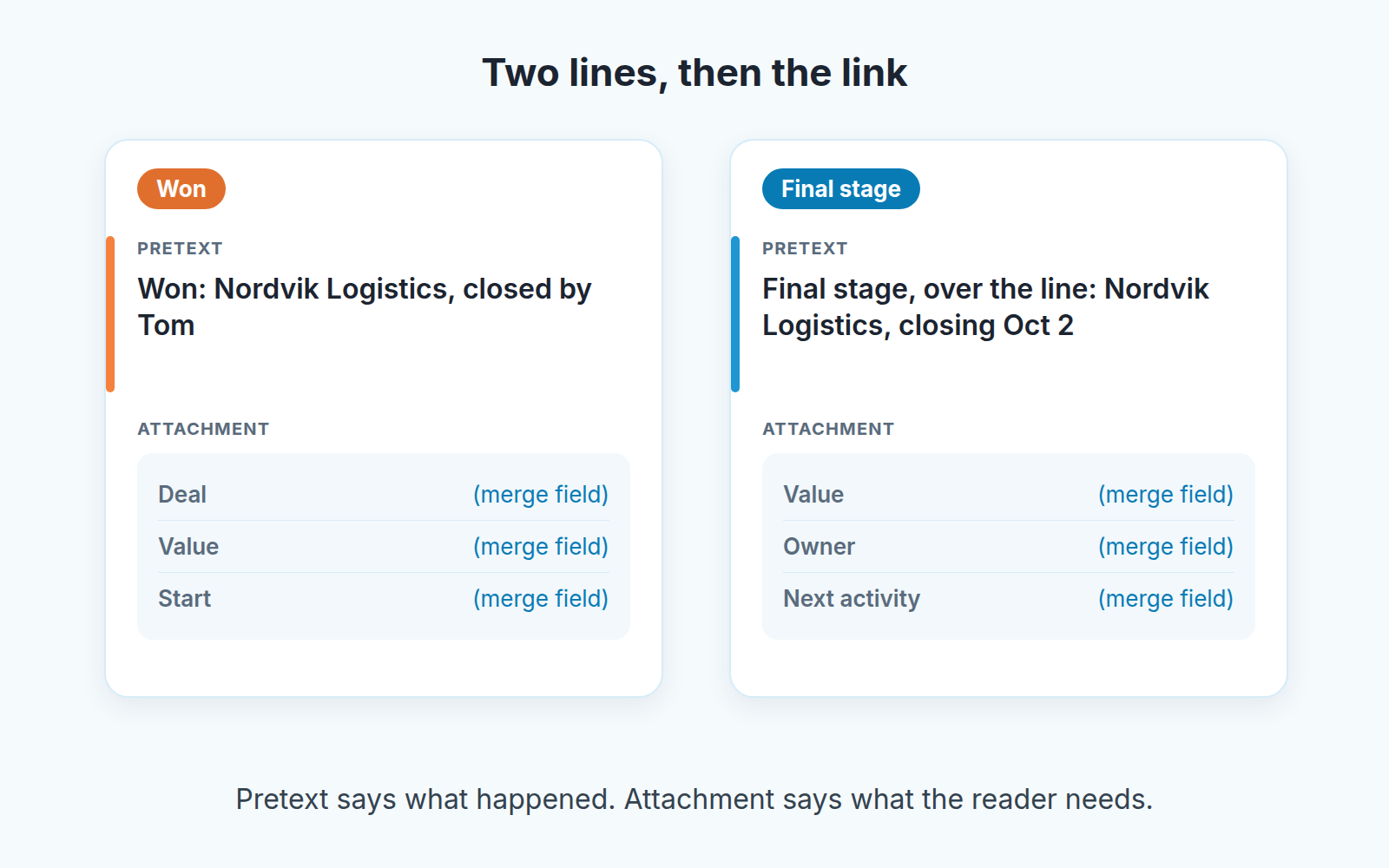 Two message cards side by side: a Won alert and a Final stage alert, each with a pretext line and an attachment of merge-field rows