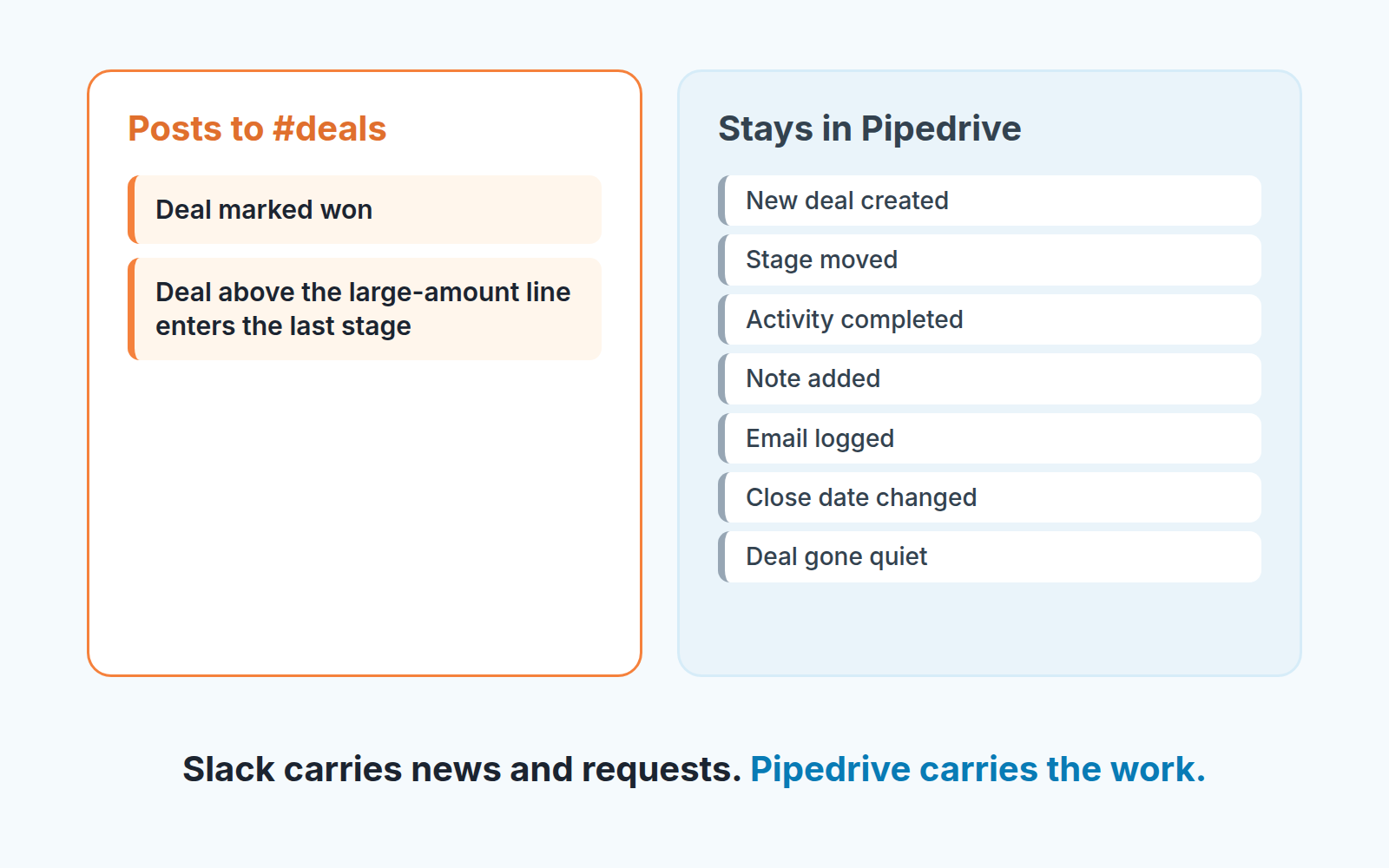 Split card: two events post to the deals channel; new deals, stage moves, activities and notes stay in Pipedrive
