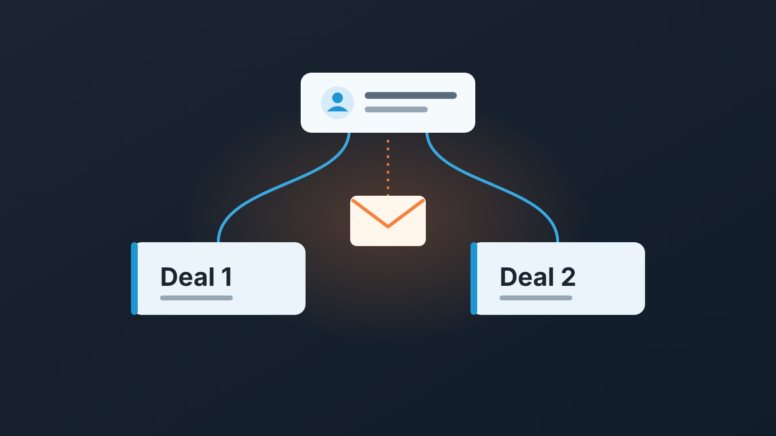 Contact card linked by threads to two deal cards, with an envelope attached to neither deal and tied only to the contact