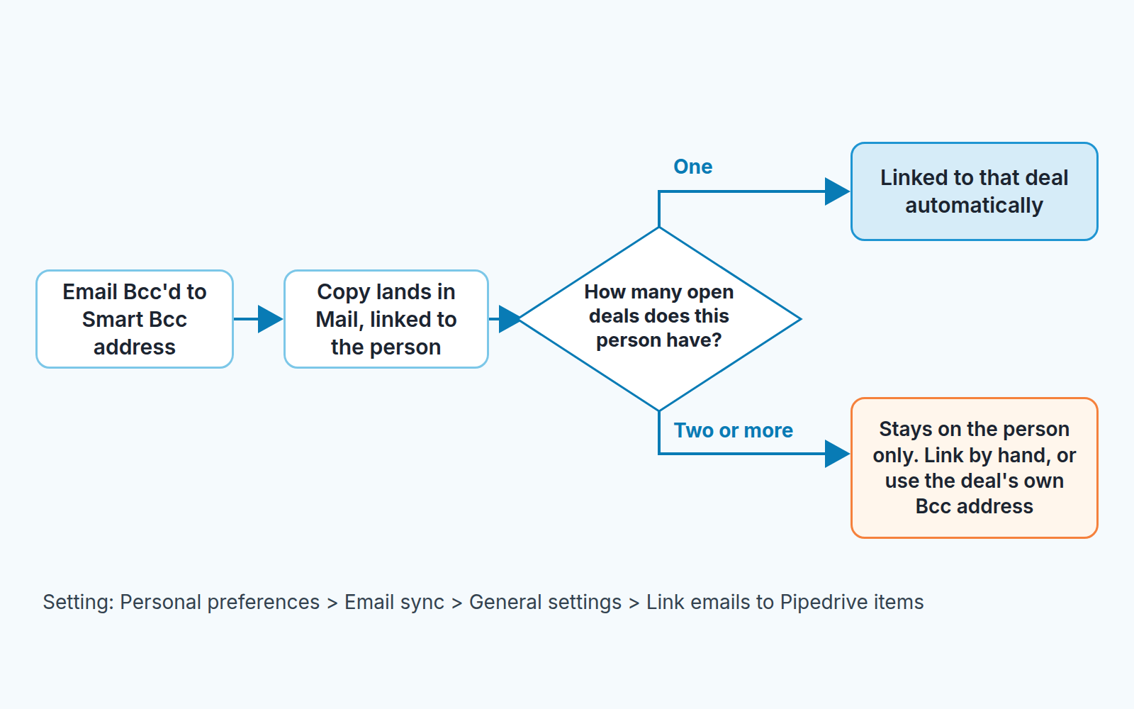 Flow chart: a Bcc'd email lands in Mail on the person; one open deal links it, two or more leave it on the person only