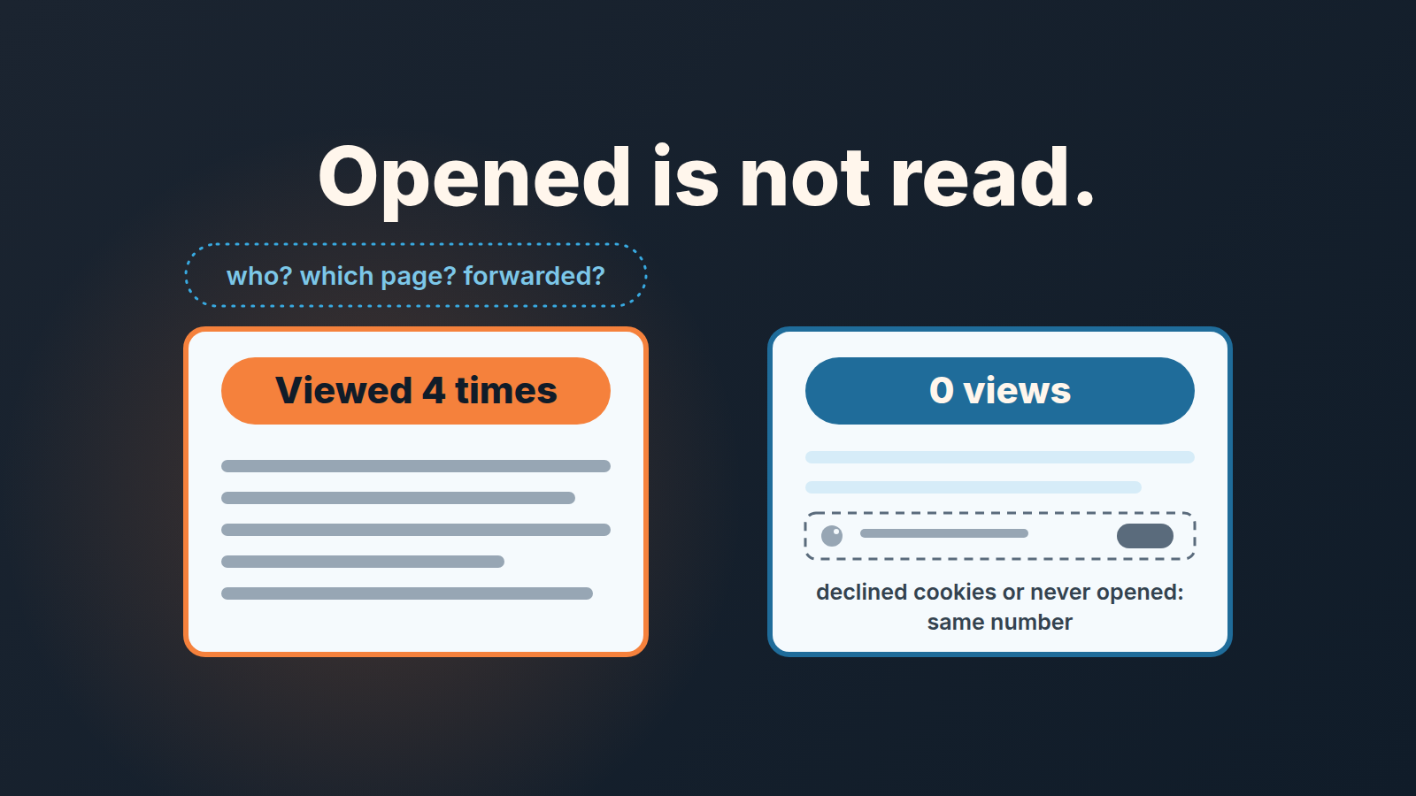 Two proposal documents: one marked viewed four times with open questions, one marked zero views with a cookie banner