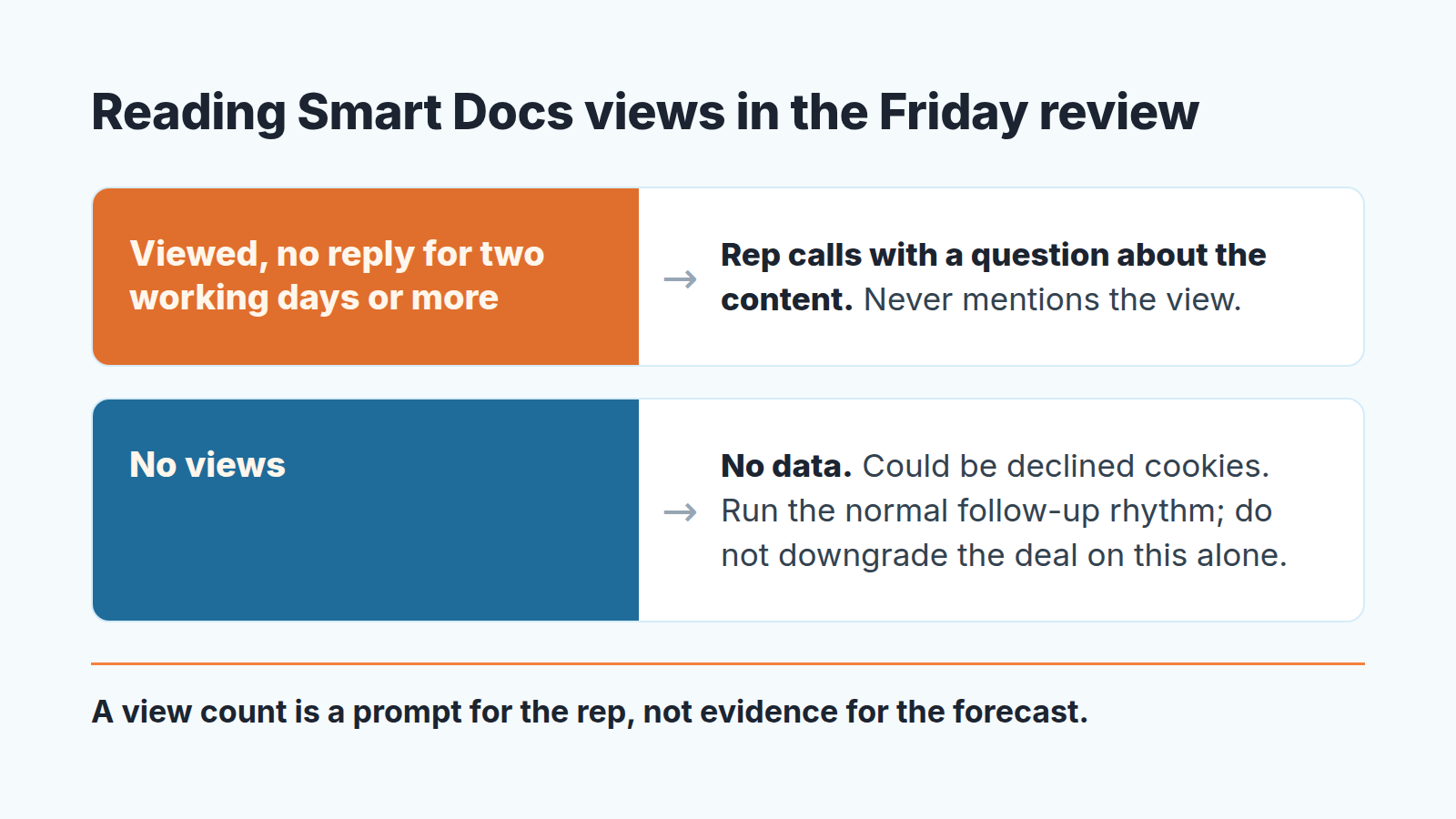 Decision card for the Friday review: viewed without reply means call about the content, no views means no data