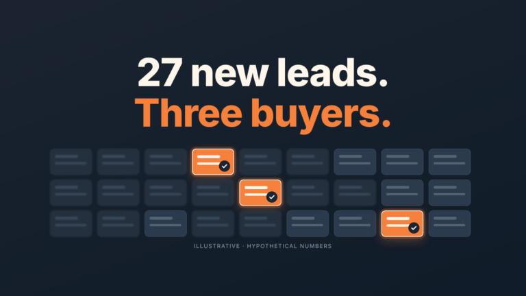 Grid of 27 lead cards, most dimmed and blurred, three bright orange cards with check marks: the real buyers