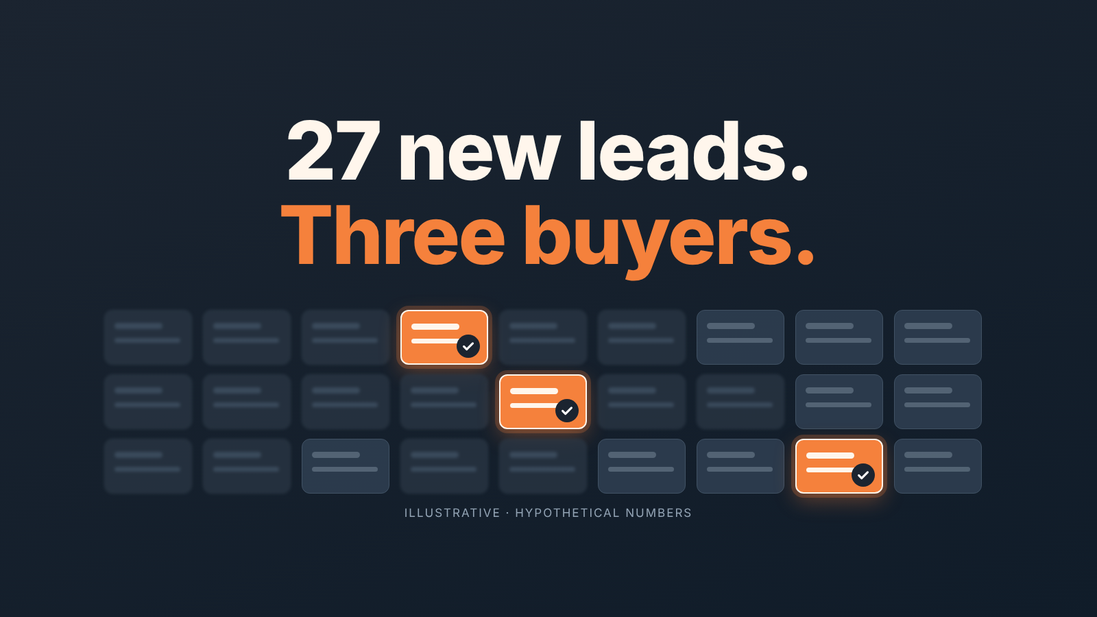 Grid of 27 lead cards, most dimmed and blurred, three bright orange cards with check marks: the real buyers