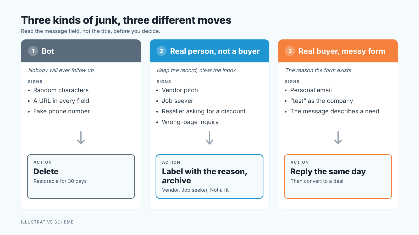 Three-column flow: delete bots, label and archive real non-buyers, reply to messy-form buyers the same day
