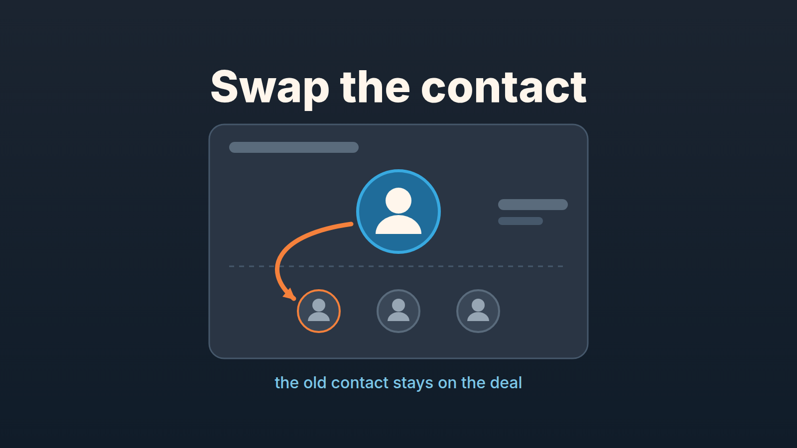 Deal card where the new contact takes the top slot and the old contact moves down into the participants row