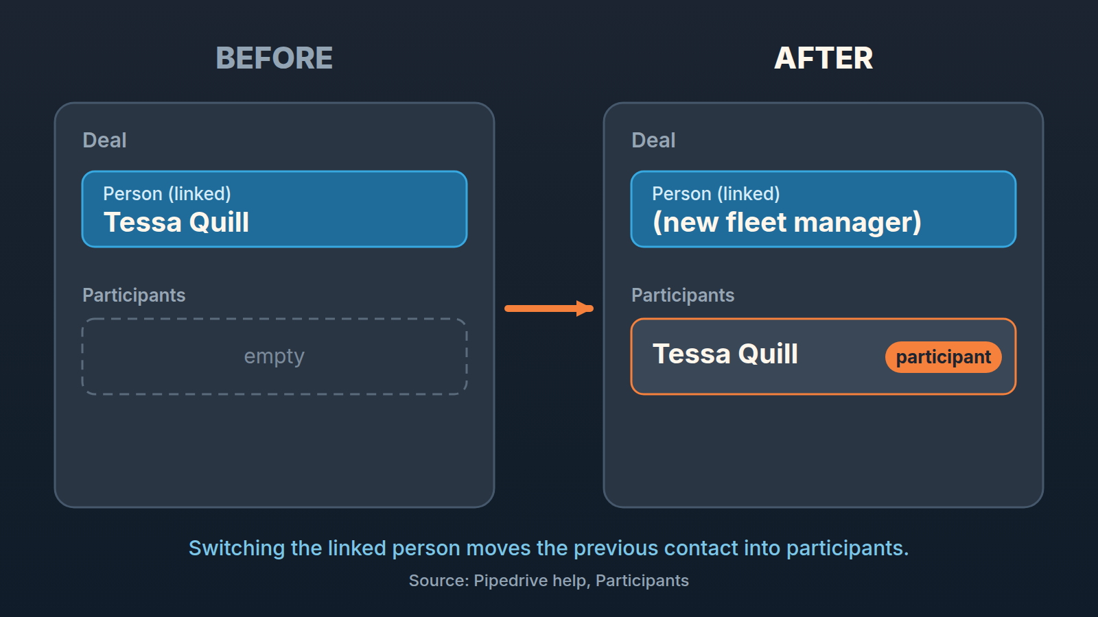 Before and after switching a Pipedrive deal's linked person: the previous contact becomes a participant