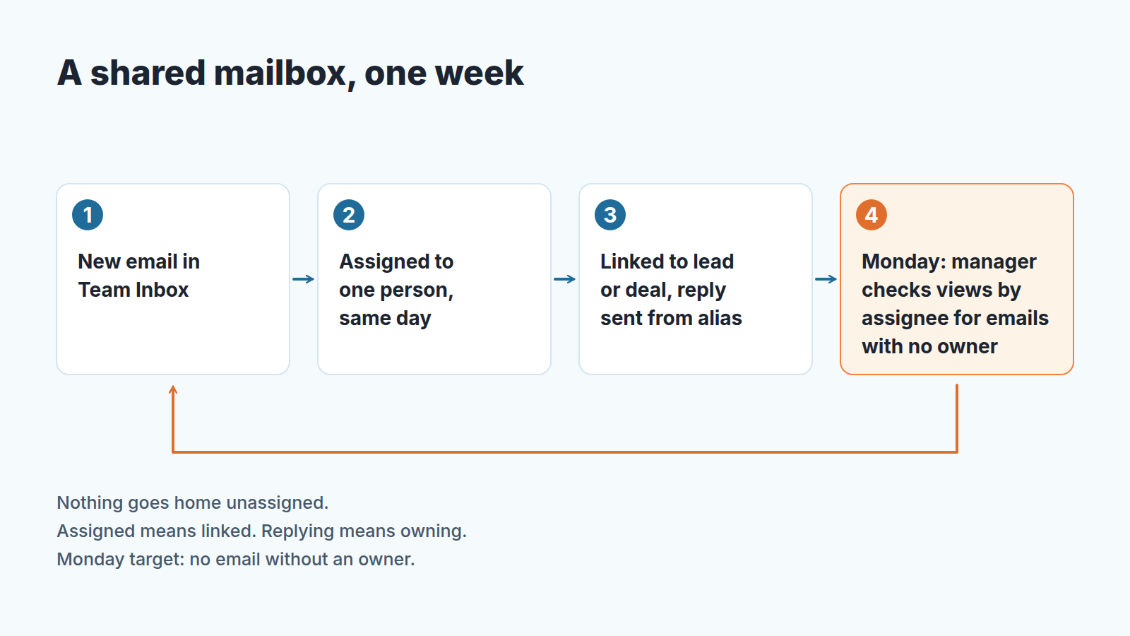 Weekly loop for a shared mailbox: new email, assigned same day, linked to a deal and answered from the alias, Monday check for emails with no owner
