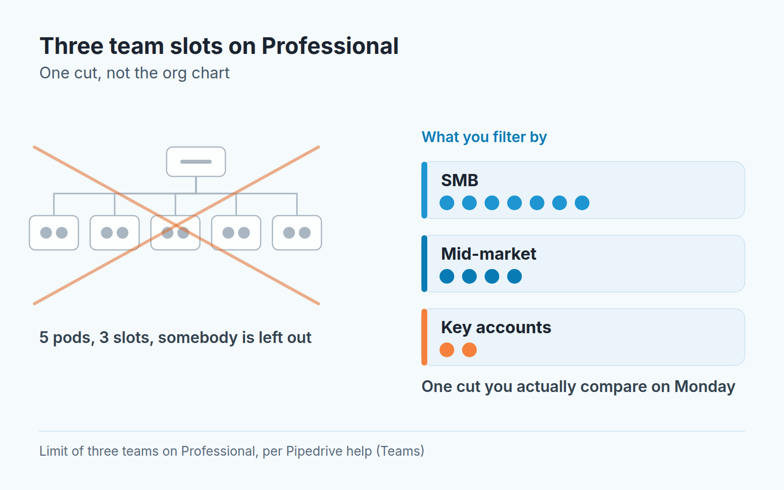 Diagram: five pods of two reps with three team slots leaves someone out; one cut (SMB, Mid-market, Key accounts) fits three teams
