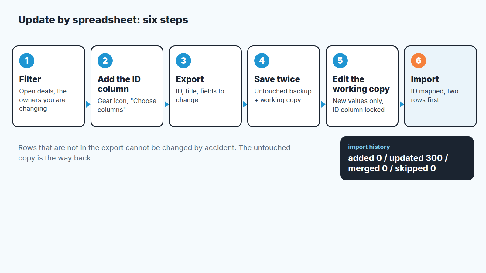 Six-step flow: filter, add the ID column, export, save twice, edit the working copy, import with ID mapped.