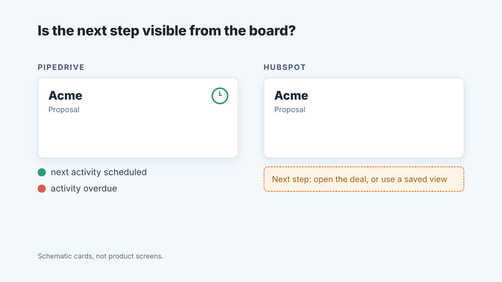 Two deal cards: Pipedrive shows a next-activity icon on the card, HubSpot shows none, so the next step needs an opened deal or saved view