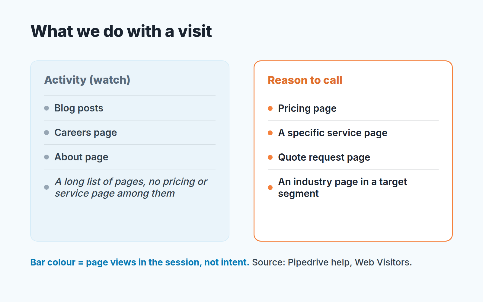 Two-column card: blog, careers and about page visits are activity to watch; pricing, service, quote request and industry pages are a reason to call