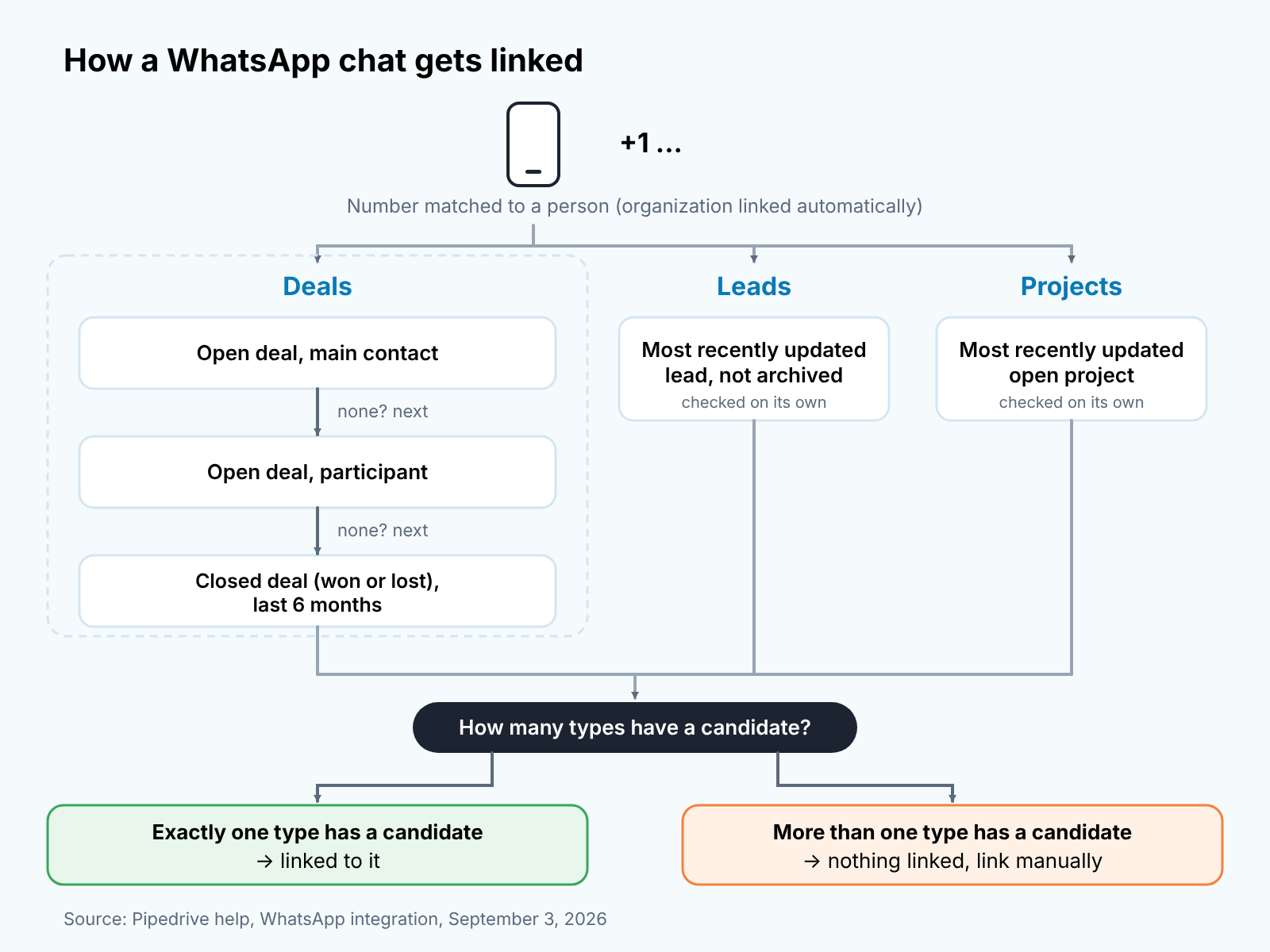 How Pipedrive links a WhatsApp chat: three deal checks, leads and projects in parallel, manual link if two types match