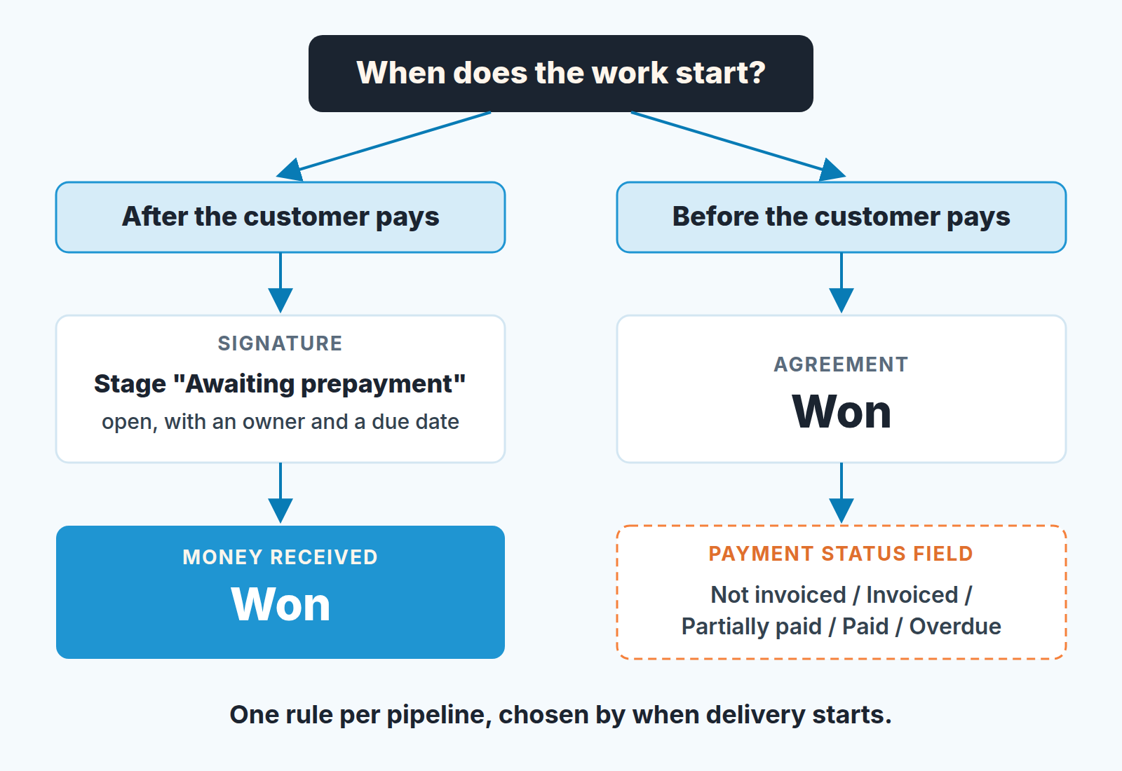 Decision schematic: if work starts after payment, Won on money received; if before, Won on agreement