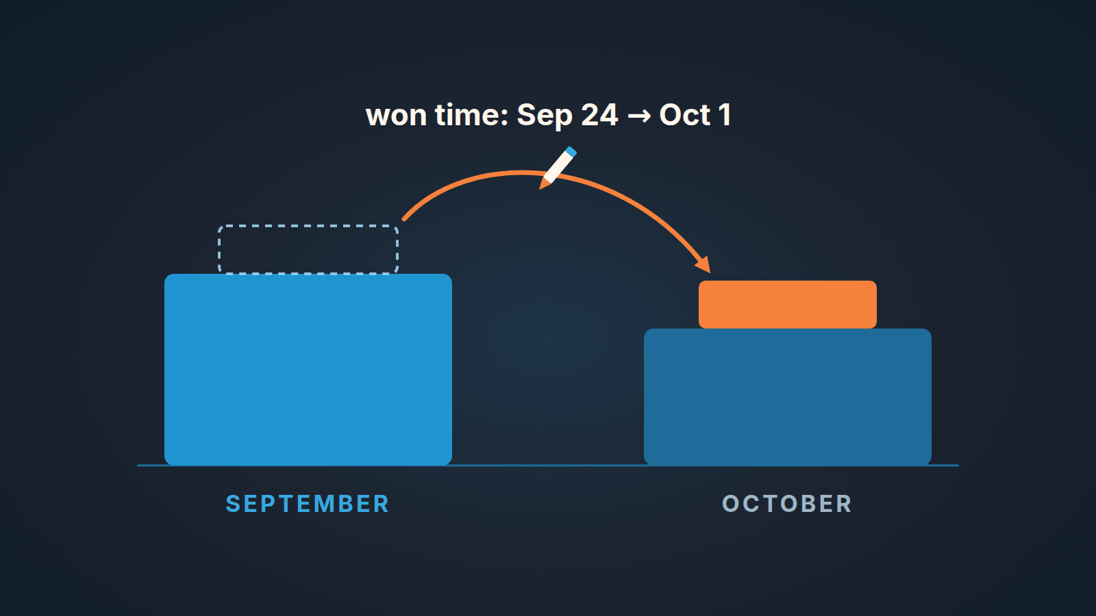 Two month bars, September and October, with a deal block moved from one to the other by an edited won time