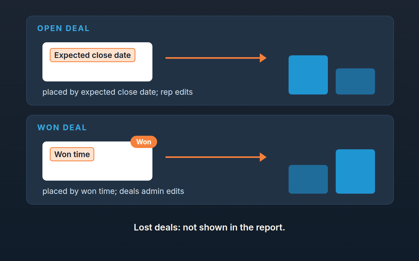Open deals are placed by expected close date, won deals by won time; lost deals are not in the report