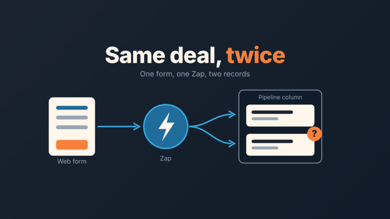 Diagram: a web form sends two identical deals through a Zap into one Pipedrive pipeline column