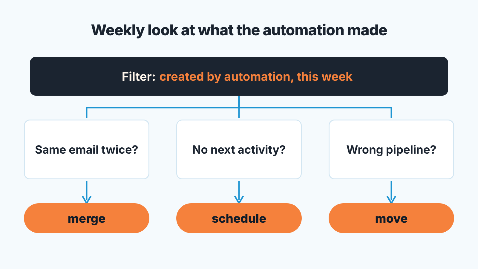 Weekly review of automation-created records: same email twice, no next activity, wrong pipeline