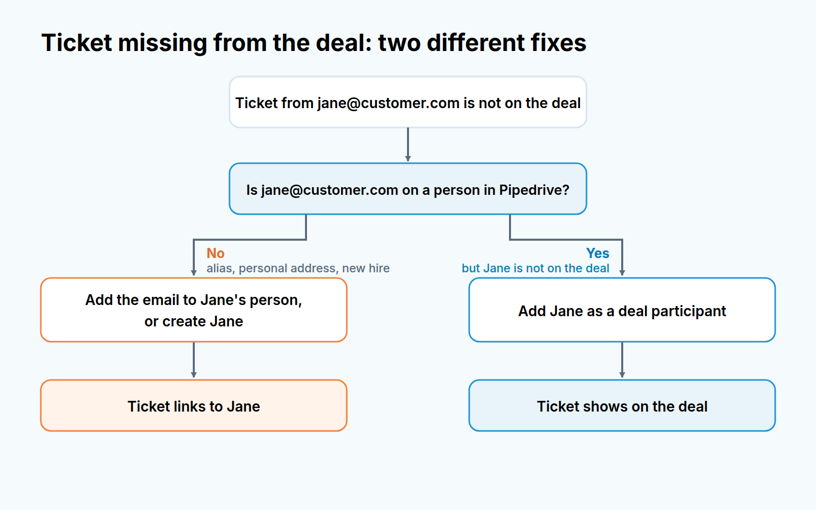 Flow of two cases: email not on any person, so add it to a person; person exists but is not on the deal, so add as participant