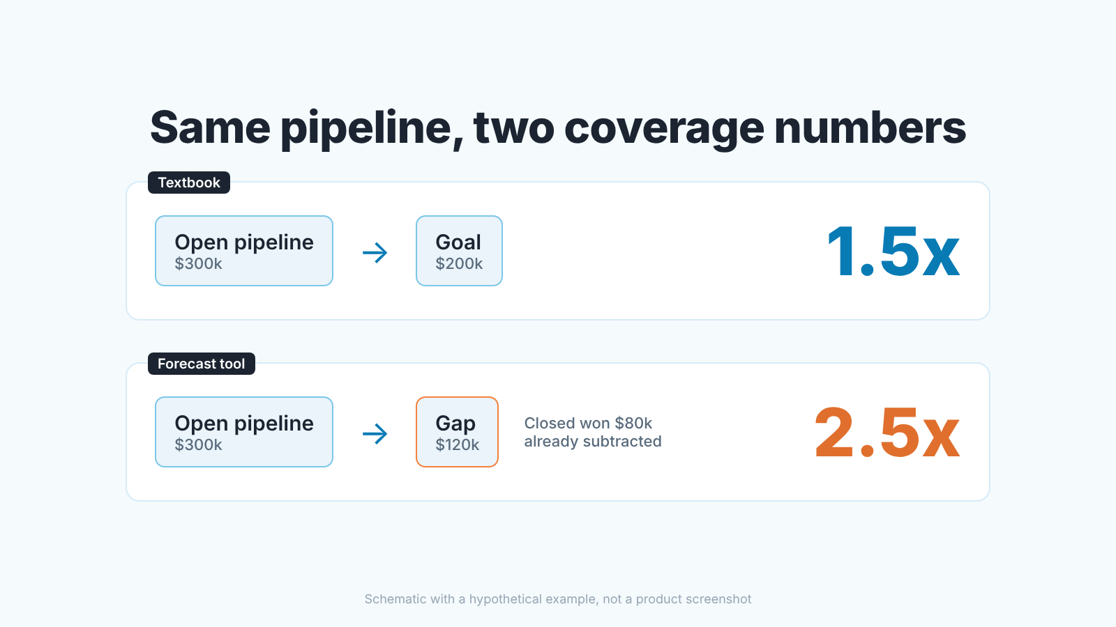 Two rows with the same open pipeline: divided by the goal it gives 1.5x, divided by the smaller gap it gives 2.5x