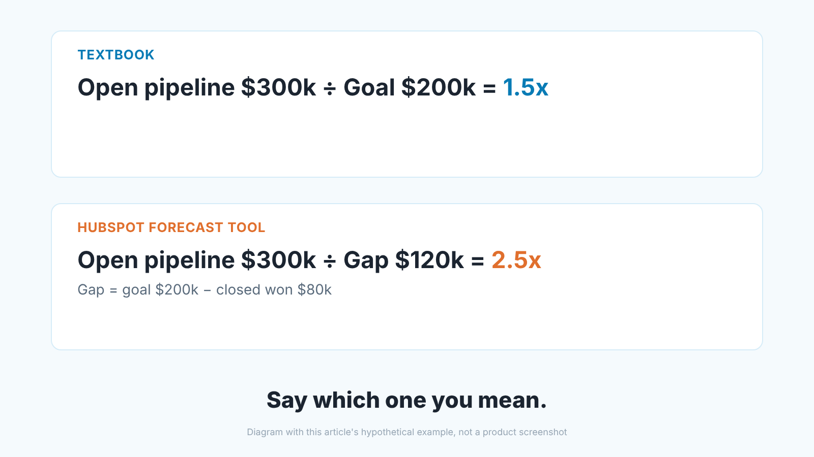 Two formulas side by side: coverage over the full goal versus over the gap that HubSpot's Forecast tool uses