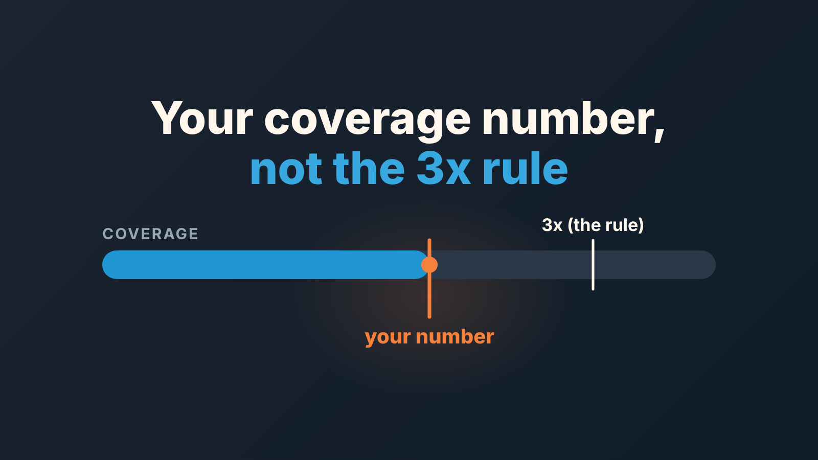 Coverage gauge with two marks: the 3x rule and your own coverage number, set lower than 3x