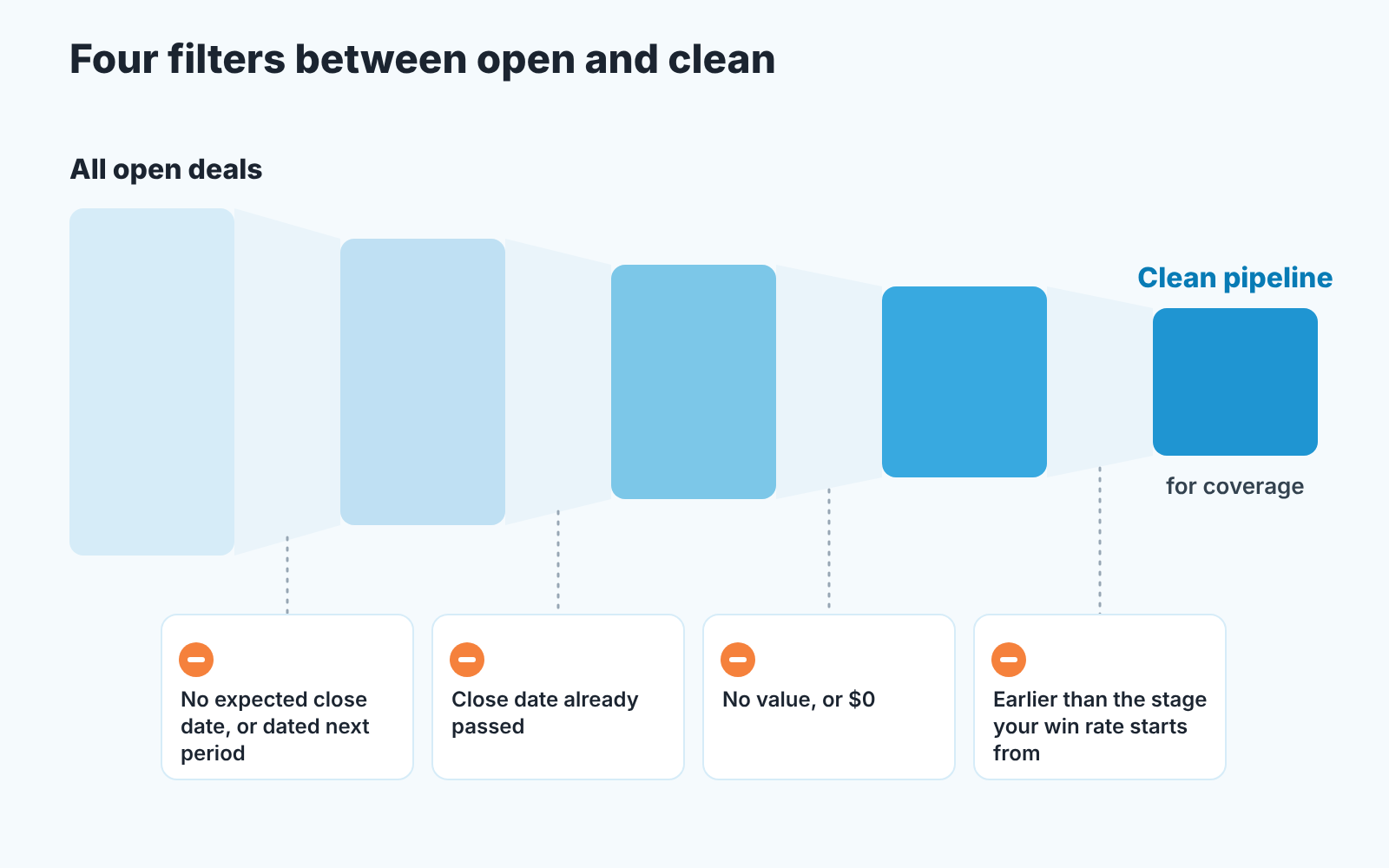 Funnel from all open deals to clean pipeline after four filters: close date in period, not overdue, has a value, at or past the win-rate stage