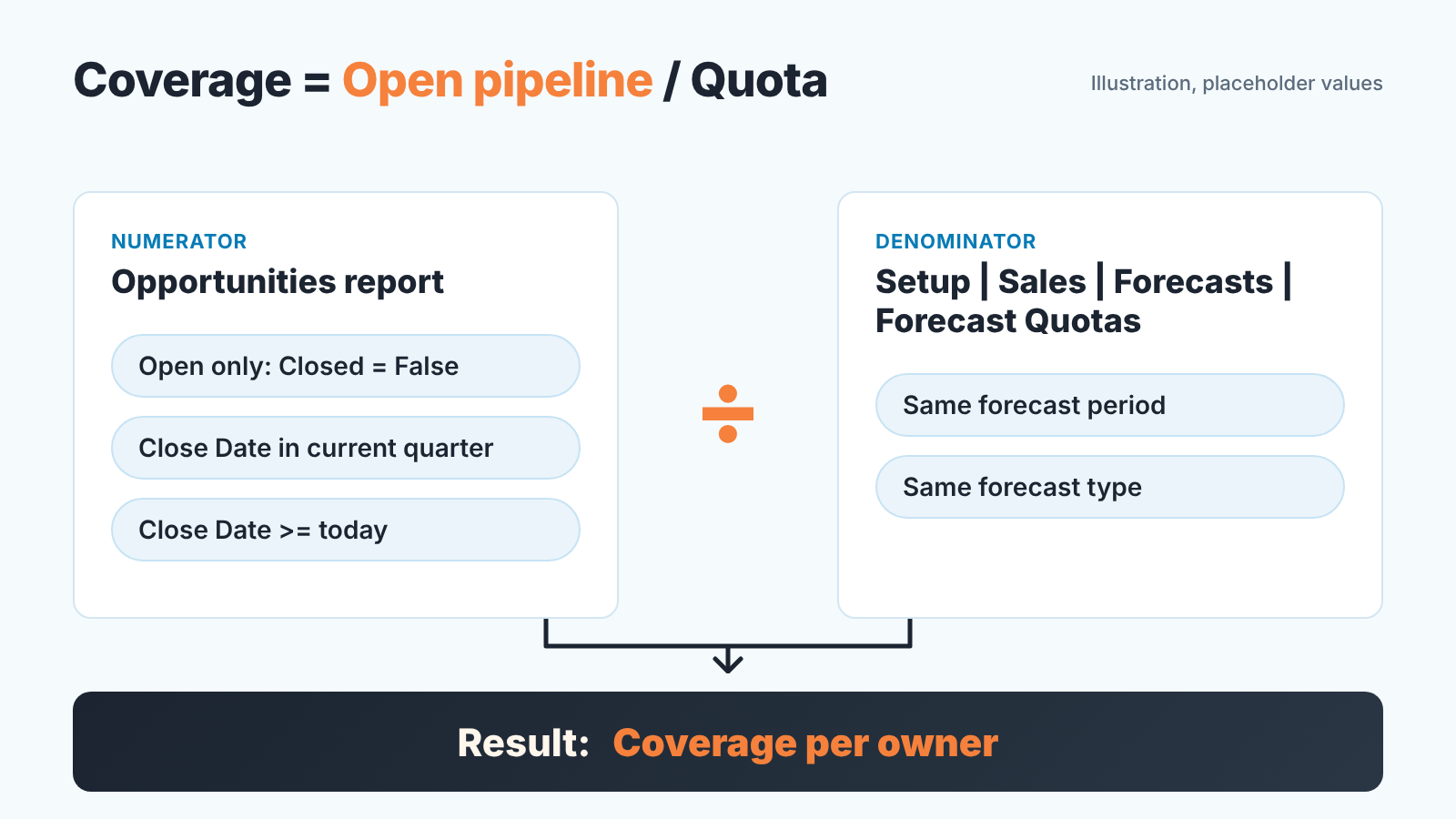 Diagram: open pipeline from an Opportunities report divided by the quota from Forecast Quotas gives coverage per owner