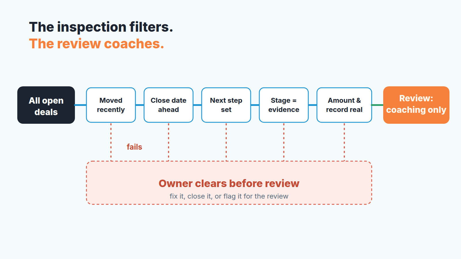 Flow: all open deals pass five inspection checks; records that fail go to the owner to clear, and the rest go to a coaching-only review