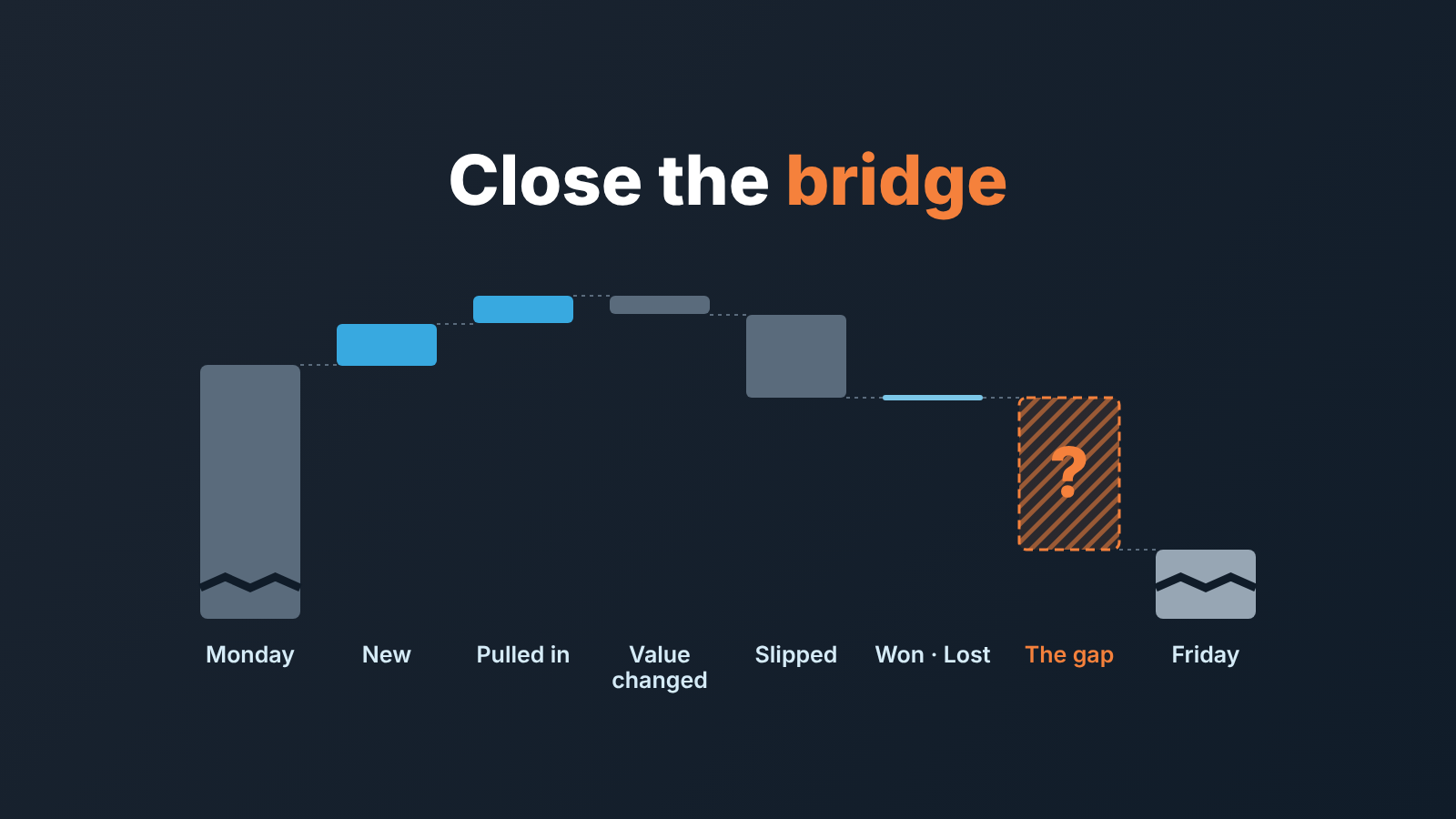 Bridge chart from Monday to Friday: new and pulled-in deals up, value change and slipped deals down, and a hatched gap before Friday