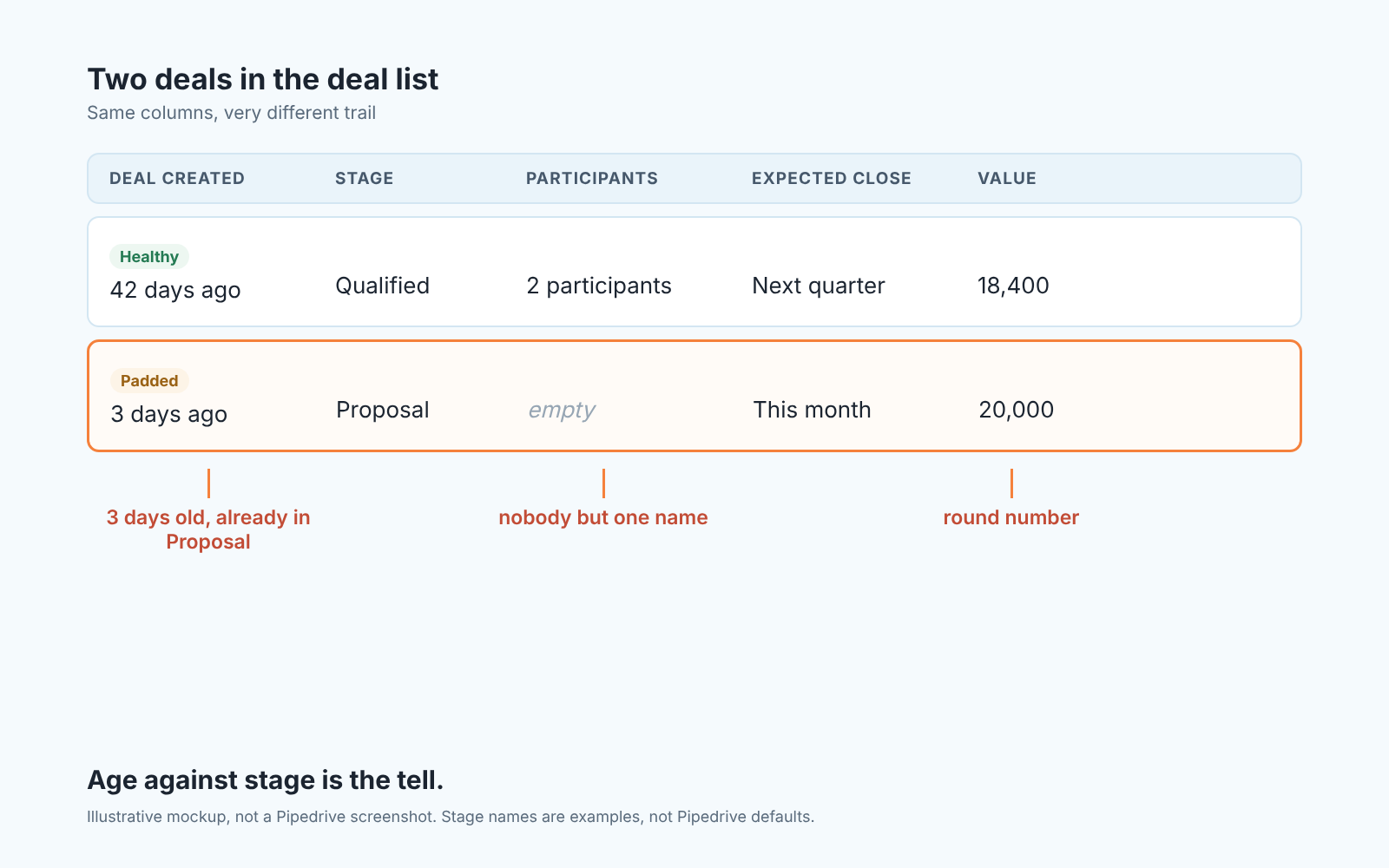 Mockup deal-list rows: a healthy deal and a padded one, three days old and already in Proposal
