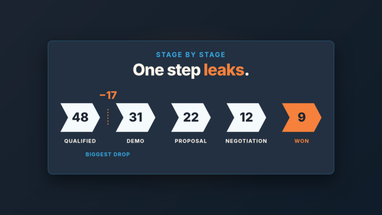 Cover: a row of five pipeline stages with deal counts, one dotted gap marks the step where deals leak