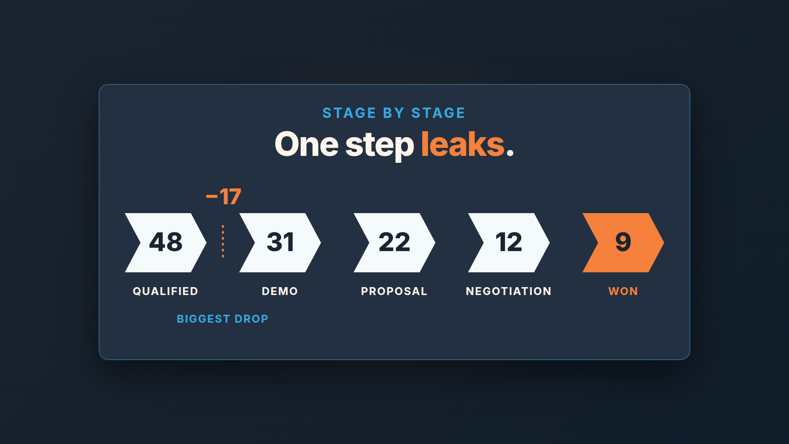 Cover: a row of five pipeline stages with deal counts, one dotted gap marks the step where deals leak