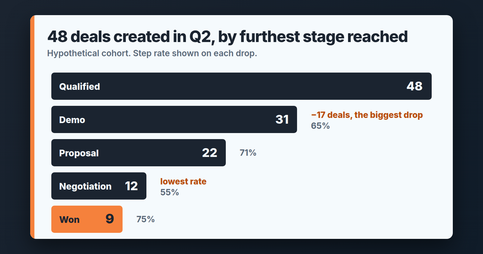 Staircase of a hypothetical Q2 cohort of 48 deals by furthest stage; biggest drop is Qualified to Demo