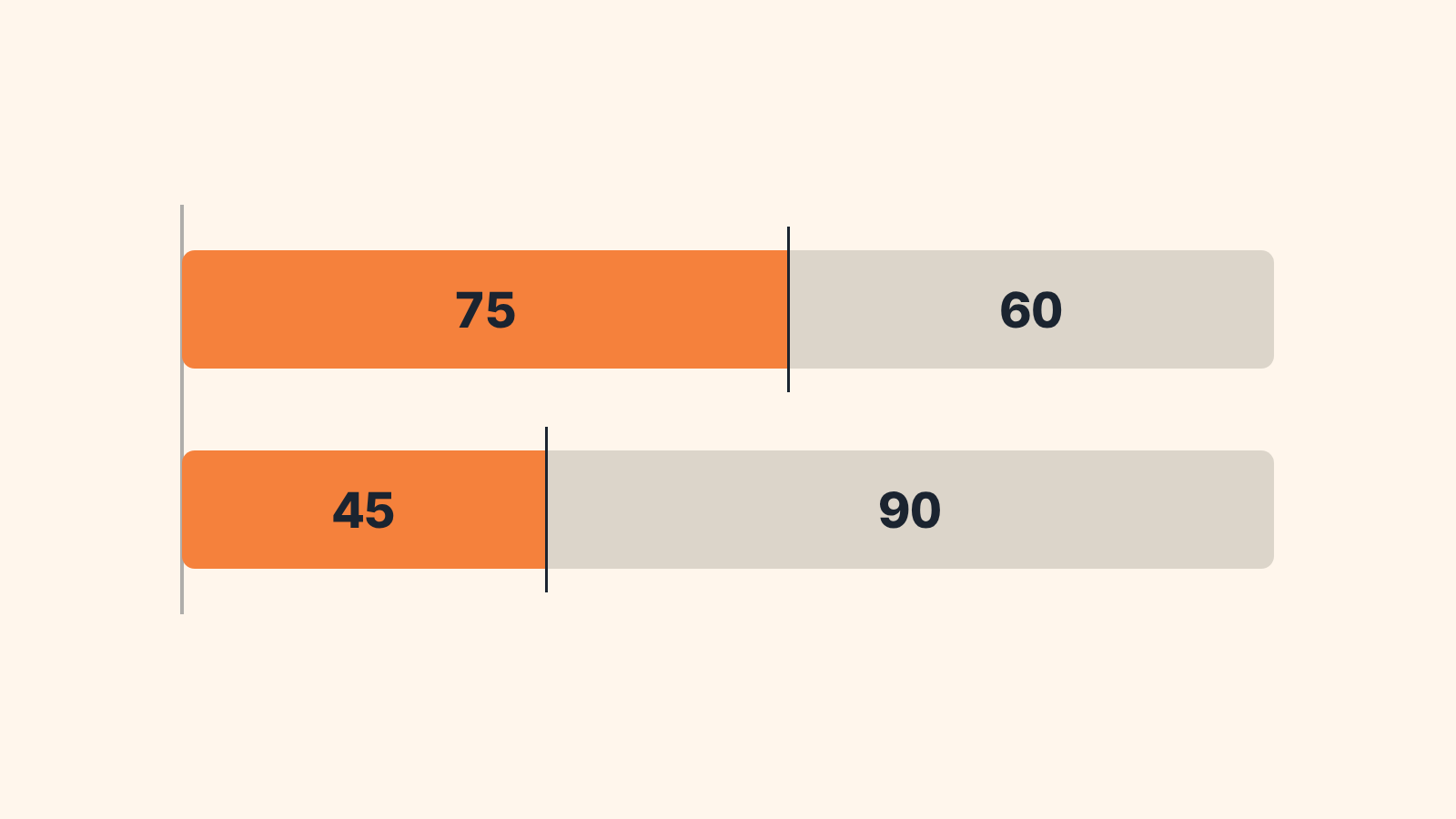 Duas barras de tempo a partir do dia do planejamento: janela para criar negócios e janela para fechá-los, com ciclo de 60 e de 90 dias