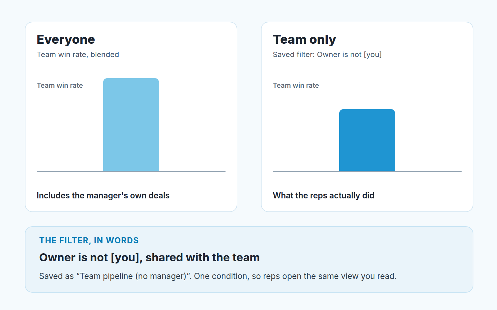 Two bars compare team win rate: Everyone includes the manager's deals, Team only uses a saved filter, Owner is not you, and shows what the reps did.