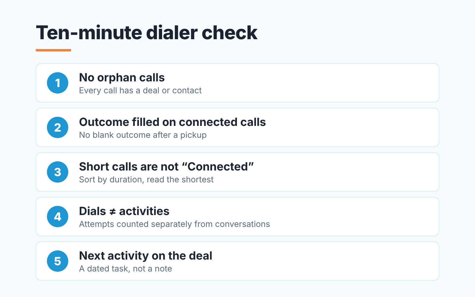 Checklist card "Ten-minute dialer check" with five numbered checks for call records in the CRM