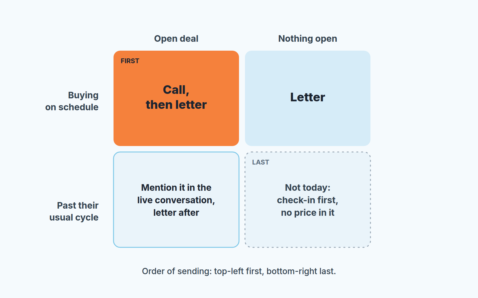 2x2 grid: buying on schedule or past cycle, open deal or nothing open, and how to tell each group