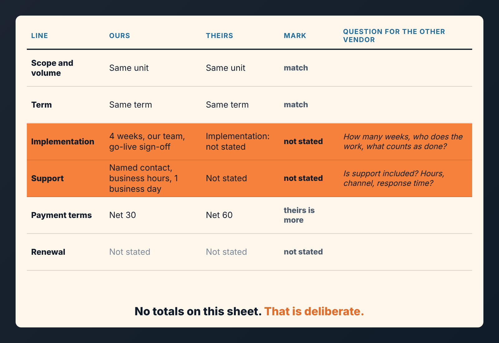 Line-by-line comparison of two quotes: six rows, four marks, questions for the vendor on two rows, no totals