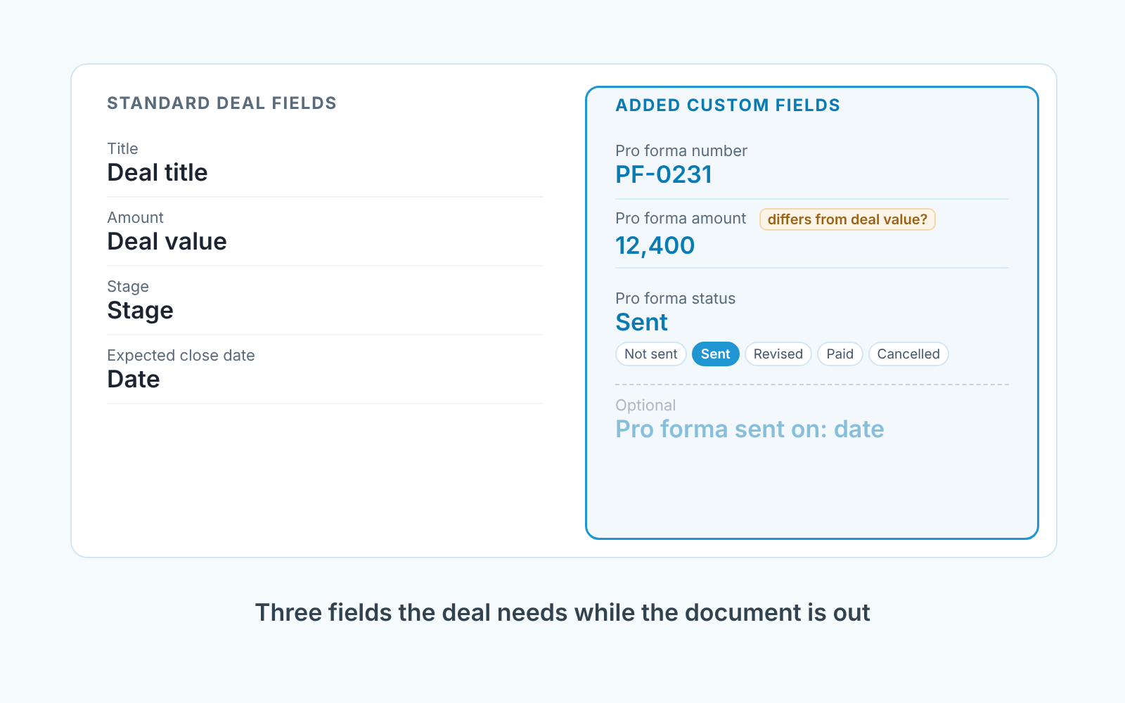 Deal card with standard fields beside three highlighted custom fields: pro forma number, amount and status