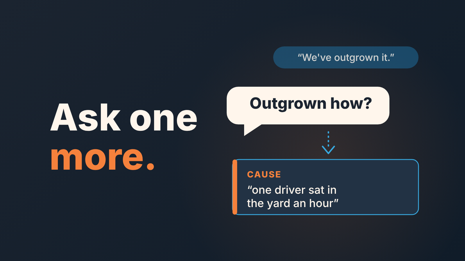 Speech bubble "Outgrown how?" answers a vague reply and leads down to one CRM line: Cause, one driver sat in the yard an hour.