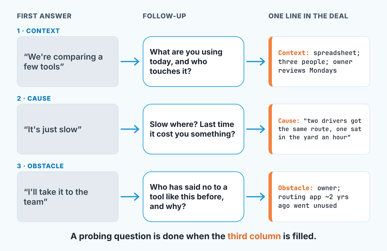 Three rows turn a vague buyer answer into a follow-up question and one deal line: context, cause and obstacle.